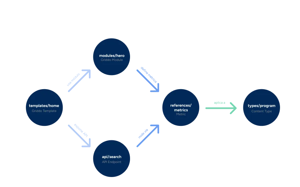 Diagrama de relaciones entre los conceptos de un bundle OKF