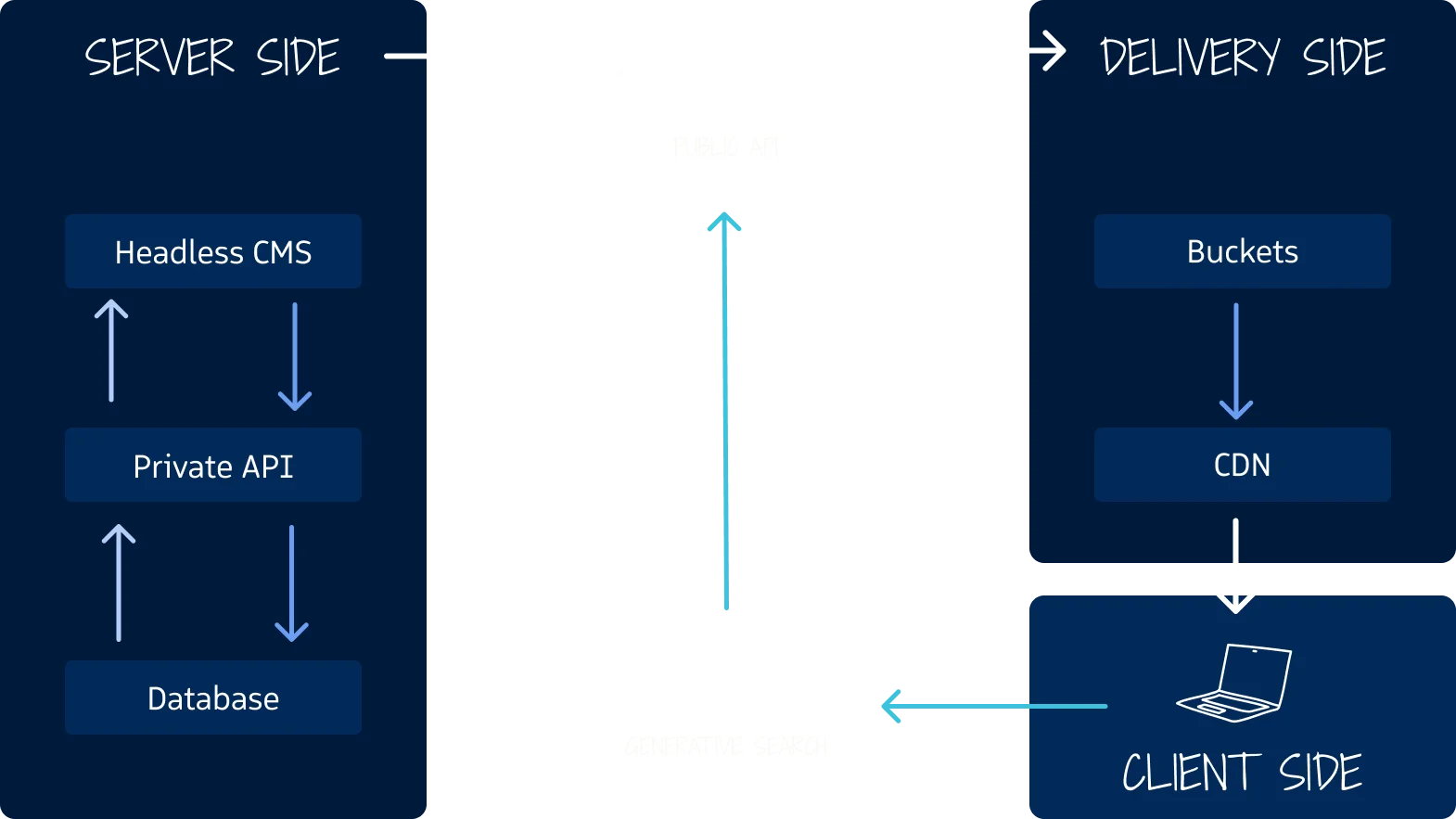 Griddo integrations architecture diagram